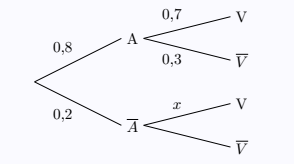 Arbre des événements A et V