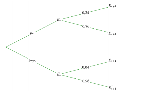 Arbre de probabilité grippe