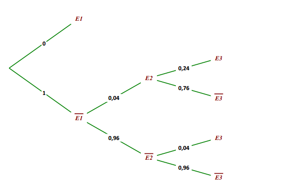 Arbre de probabilité grippe